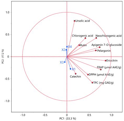 Optimization of Pulsed Electric Field-Based Extraction of Bioactive ...