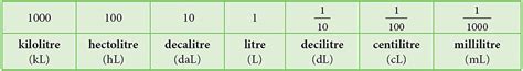 Notes: Measurement - Mathematics and Pedagogy Paper 1 for CTET and TET ...