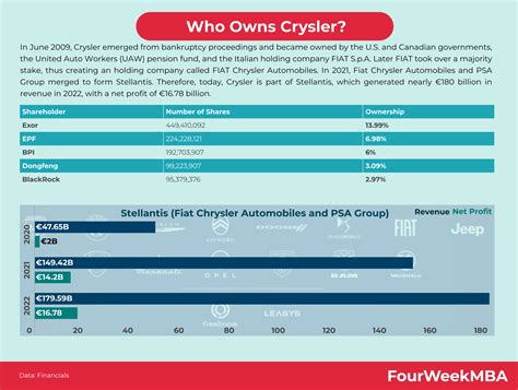 Who Owns Chrysler? - FourWeekMBA