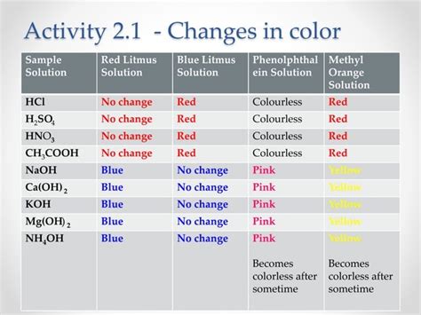 Image result for Science Class 10 Chapter 2