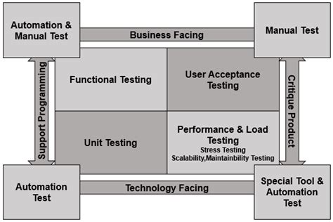 Test Measure Iterate Loop Agile Development Process 的图像结果
