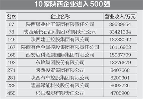 “中国企业500强”榜单上的陕西企业：一家连续21年入榜，8家从榜单上消失_腾讯新闻