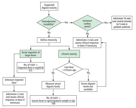 Digoxin is still useful, but is still causing toxicity | Cleveland ...