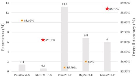 Efficient Point Cloud Object Classifications with GhostMLP