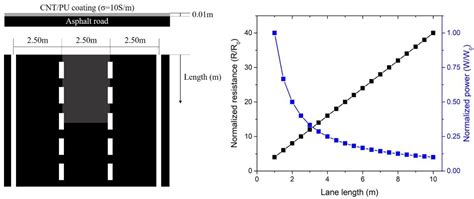 Toward Multi-Functional Road Surface Design with the Nanocomposite ...