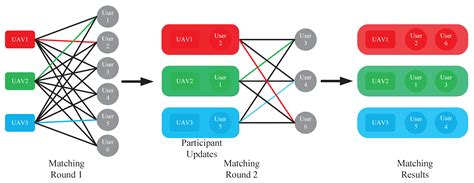 Hierarchical Matching Algorithm for Relay Selection in MEC-Aided Ultra ...