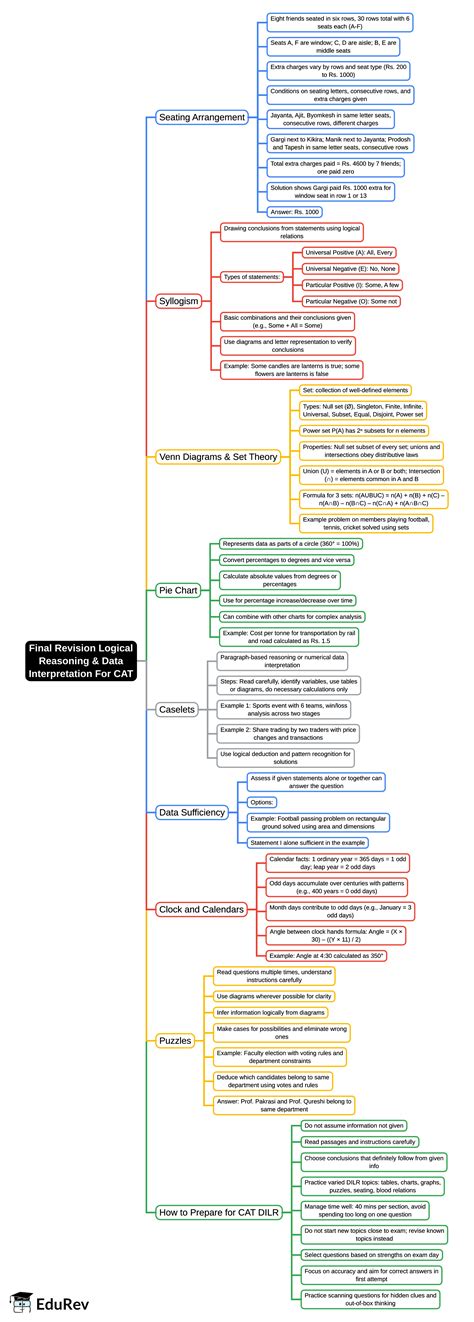 Mind Map: Logical Reasoning and Data Interpretation For CAT - Reasoning ...