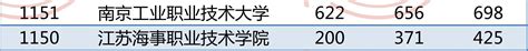 2023山东科技职业学院单招和综合评价招生录取分数线（含2021-2022历年）_大学生必备网