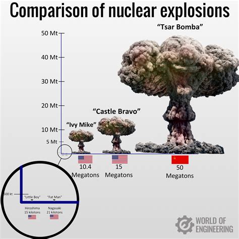 Tsar Bomba Comparison