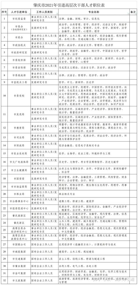 【广东|肇庆】【年薪最高50w】肇庆市2021年高层次后备干部人才招聘公告 - 知乎