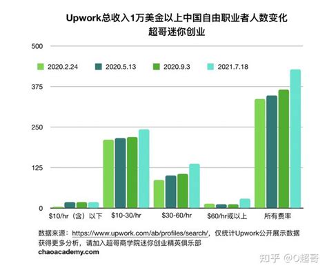 《Upwork自由职业报告》（2021年7月18日）：收入10000美金以上，中国区活跃用户428名 - 知乎