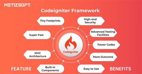 Advantages of CodeIgniter 的图像结果