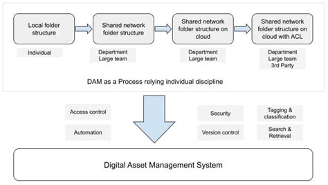 Image result for Digital Asset Management Explained