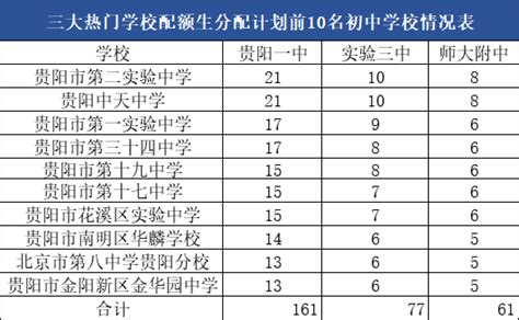 速看，想要进贵阳一中，实验三中？这些初中几率更大！_配额