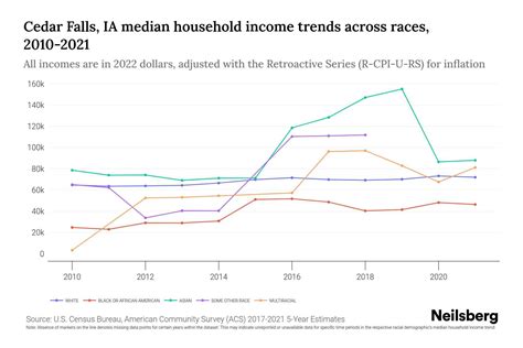 Cedar Falls, IA Median Household Income By Race - 2025 Update | Neilsberg