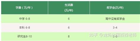 美国本科基本花费清单-翰林国际教育