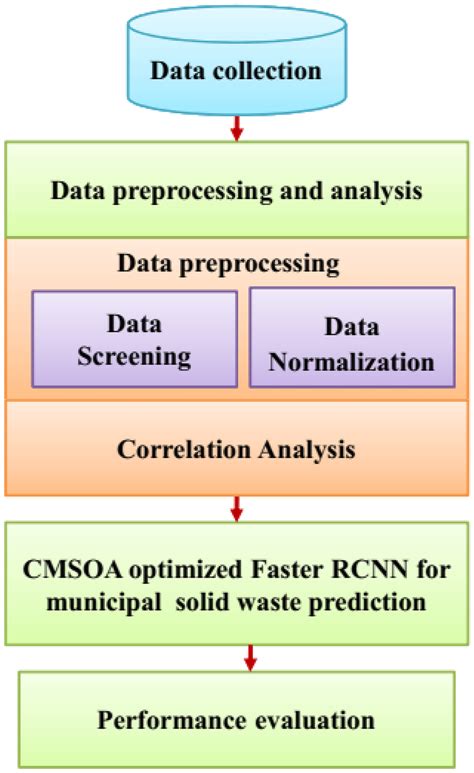 Image result for Working Model of Waste Management System