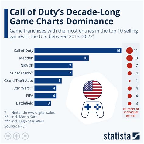 What Are The Best Selling Video Game Franchises In The US? | ZeroHedge