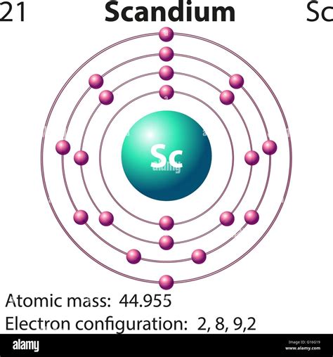 Full Electron Configuration Of Scandium