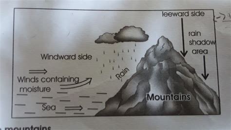 diagram of windward side and leeward side?? please - Brainly.in