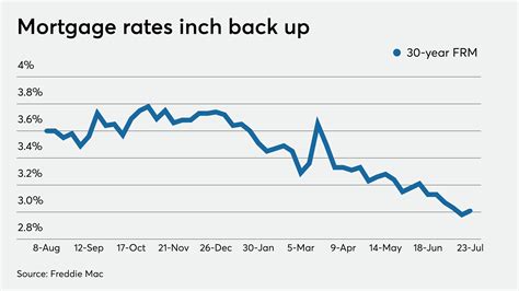 Average mortgage rates rise for the first time in over a month ...