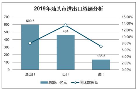 2019年汕头市GDP、三大产业增加值、进出口及居民人均可支配收入分析[图]_智研咨询