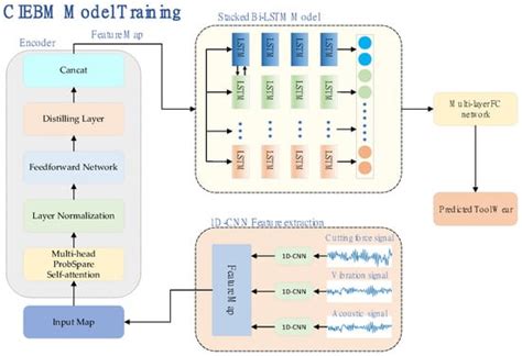 Intelligent Tool Wear Monitoring Method Using a Convolutional Neural ...