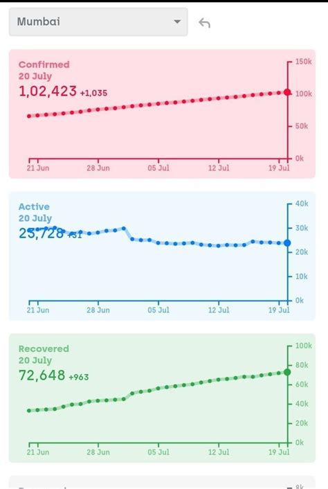 HI MUMBAIKARS,MOST COVID 19 LISTED CITY OF INDIA.FOLLOW ME.I AM GIVING ...
