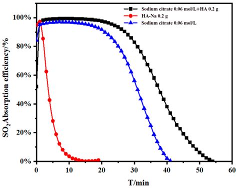 Enhanced SO2 Absorption Capacity of Sodium Citrate Using Sodium Humate