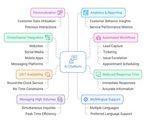 Text to SQL Rag Chatbot 的图像结果