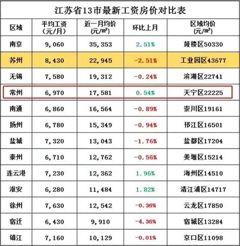 江苏各行业平均工资出炉（江苏13市平均工资）