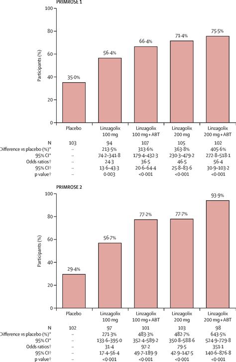 Linzagolix with and without hormonal add-back therapy for the treatment of symptomatic uterine ...