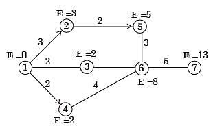 GATE Past Year Questions: Network Models - Industrial Engineering ...