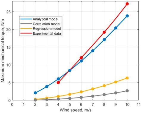 Small Magnus Wind Turbine: Modeling Approaches