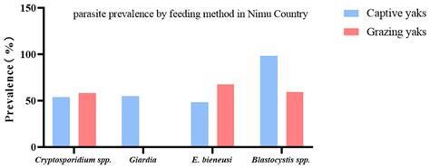 Epidemiological Exploration of Cryptosporidium spp., Giardia ...