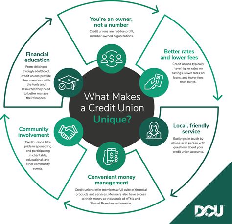 What is a credit union? | DCU