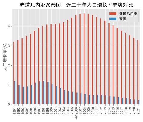 中国近年人口增长率_4.近年来.我国人口增长模式的特点是 A.低出生率.低死亡率_世界人口网
