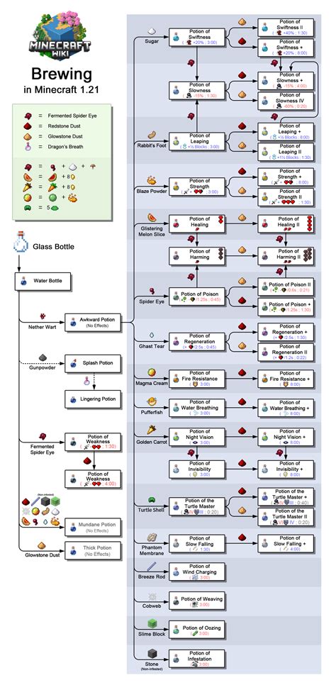Brewing – Minecraft Wiki | Ideias de minecraft, Minecraft dicas, Projetos minecraft