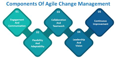 Agile Change Process 的图像结果