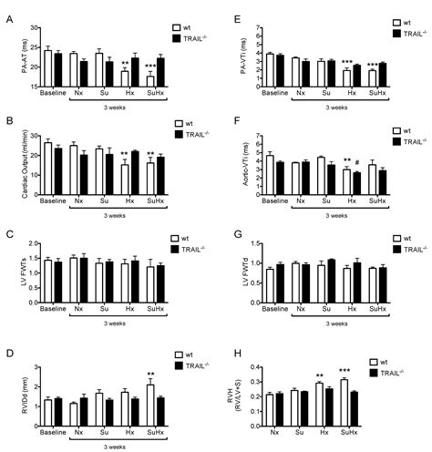 TRAIL Deficient Mice Are Protected from Sugen/Hypoxia Induced Pulmonary ...