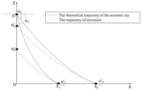 Study and Analysis of the Thunder Source Location Error Based on ...