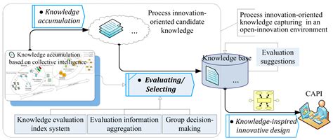 Manufacturing Process Innovation-Oriented Knowledge Evaluation Using ...
