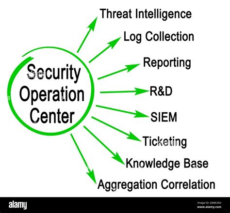 Functions of Security Operation Center Stock Photo - Alamy
