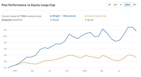 Understand Momentum Investing - Strategy and How it Works | Wright Blogs