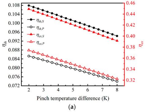 Comparative Exergy Analysis of Series and Parallel Dual-Pressure Auto ...