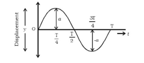 what is displacement? Is it a vector quantity? How can it be ...