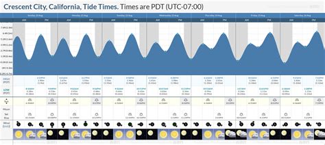Crescent City Tide Chart - Educational Chart Resources