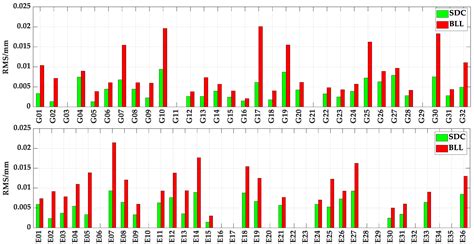 Improved PPP-RTK by Considering the Non-Homogeneous Uncertainty of the ...