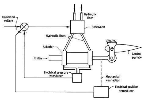 Image result for Machine Control Surface Model Training