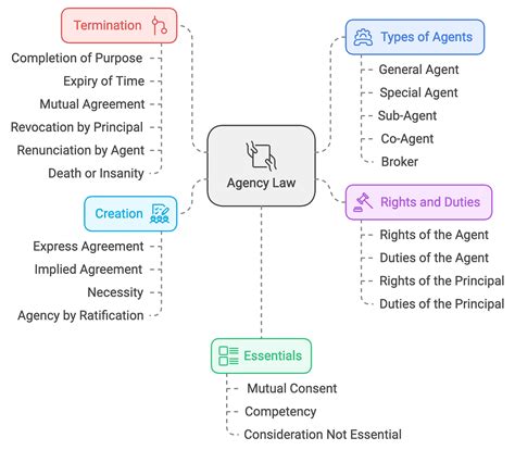 Business Law: Essentials of a Valid Offer and Legal Rules of an Offer 🤝 ...